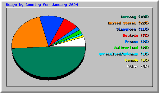 Usage by Country for January 2024