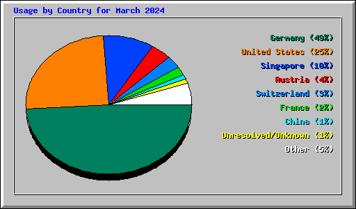 Usage by Country for March 2024