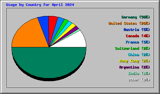 Usage by Country for April 2024