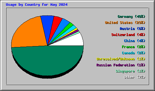 Usage by Country for May 2024