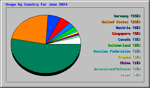 Usage by Country for June 2024