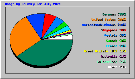 Usage by Country for July 2024