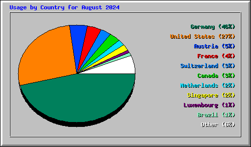 Usage by Country for August 2024
