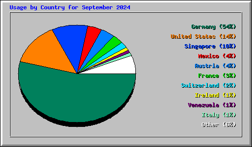 Usage by Country for September 2024