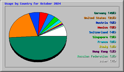 Usage by Country for October 2024