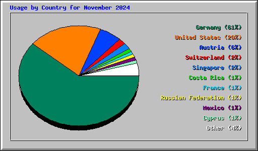 Usage by Country for November 2024