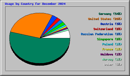Usage by Country for December 2024