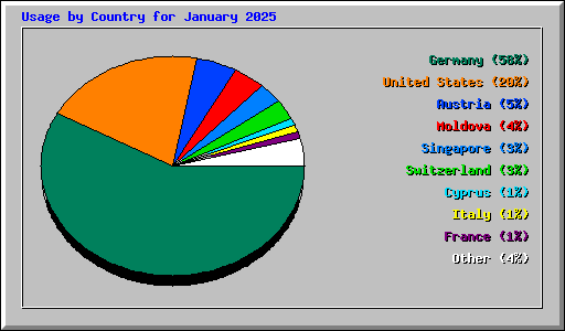 Usage by Country for January 2025