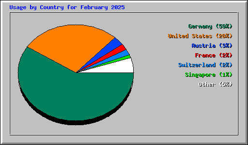 Usage by Country for February 2025