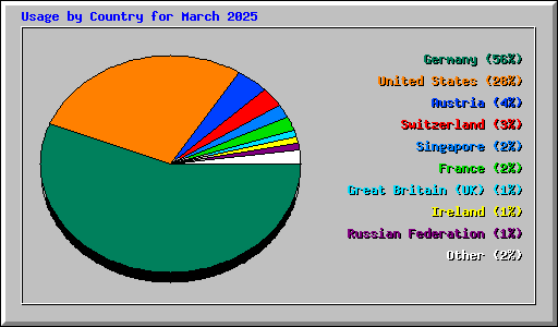 Usage by Country for March 2025