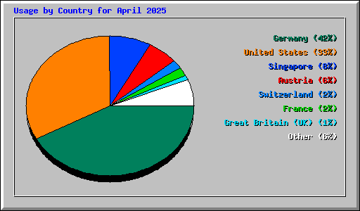Usage by Country for April 2025