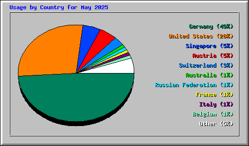 Usage by Country for May 2025
