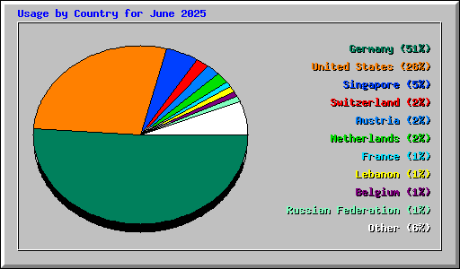 Usage by Country for June 2025