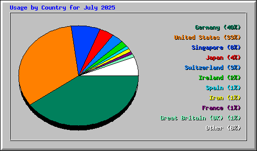 Usage by Country for July 2025