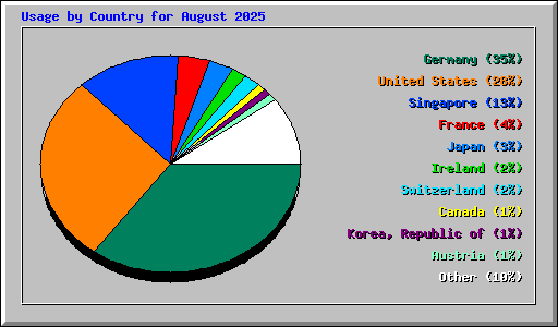 Usage by Country for August 2025