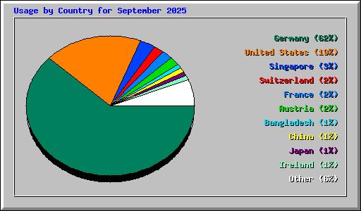 Usage by Country for September 2025