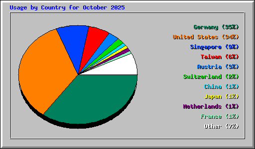 Usage by Country for October 2025