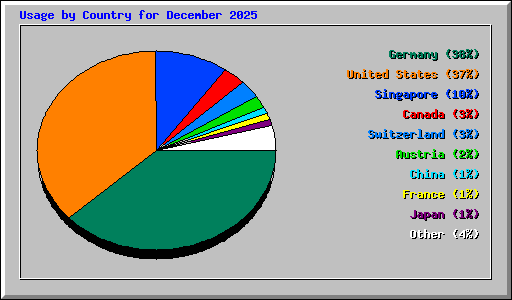 Usage by Country for December 2025