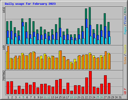 Daily usage for February 2023