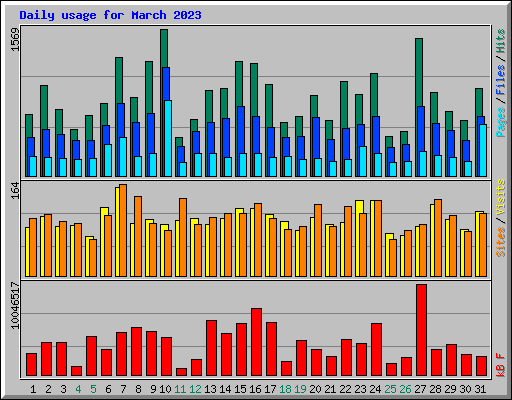Daily usage for March 2023