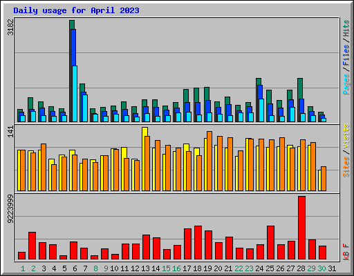Daily usage for April 2023