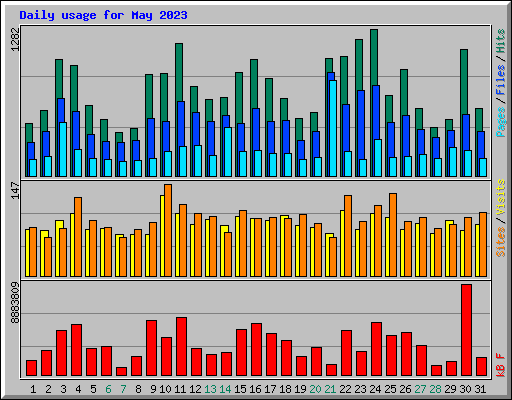 Daily usage for May 2023