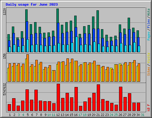 Daily usage for June 2023