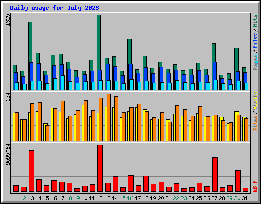 Daily usage for July 2023