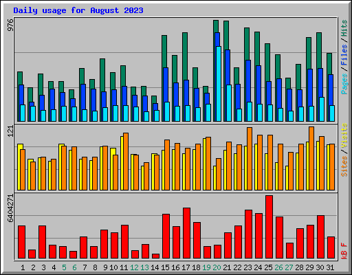 Daily usage for August 2023