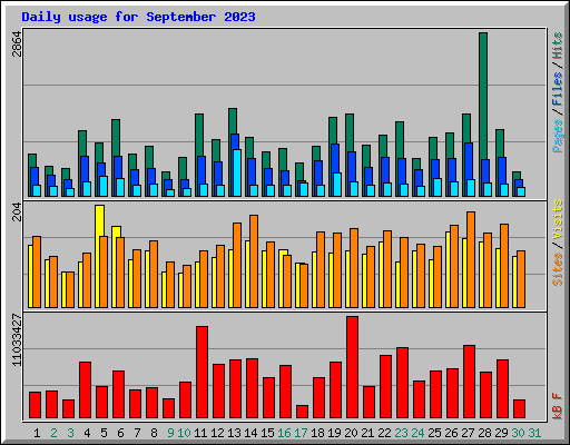 Daily usage for September 2023