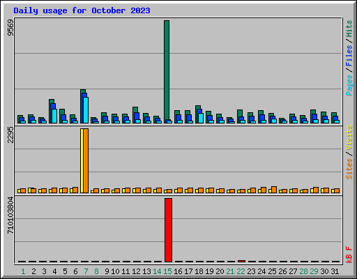 Daily usage for October 2023