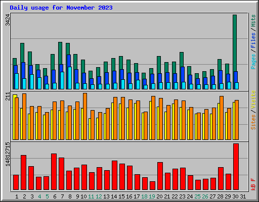 Daily usage for November 2023