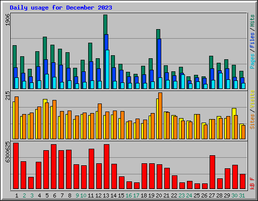 Daily usage for December 2023