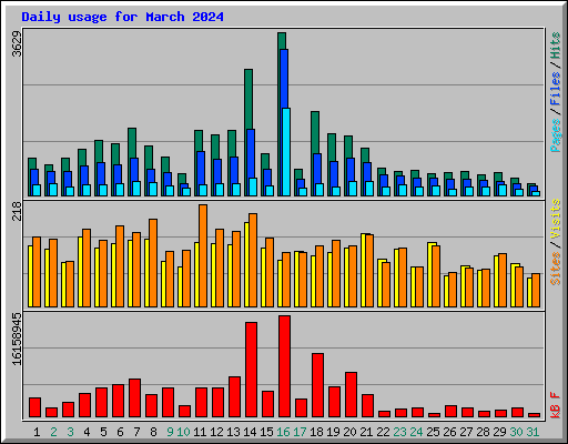 Daily usage for March 2024
