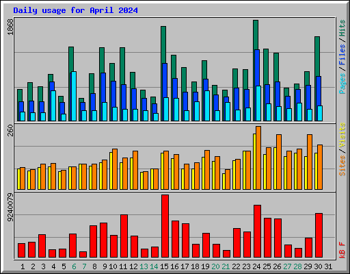 Daily usage for April 2024