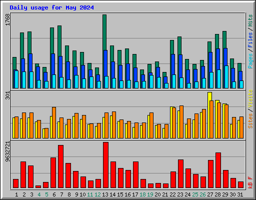 Daily usage for May 2024