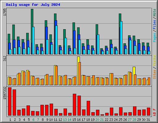 Daily usage for July 2024