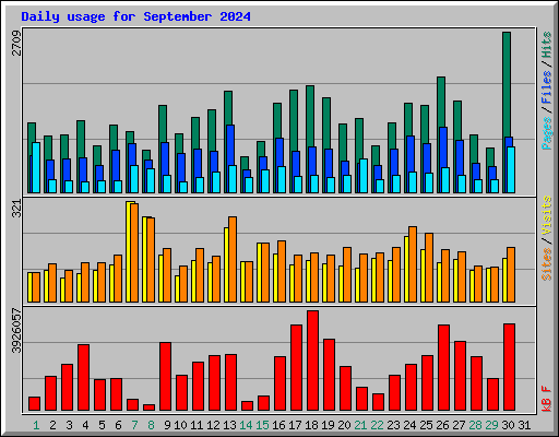 Daily usage for September 2024