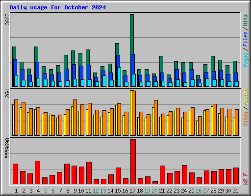 Daily usage for October 2024