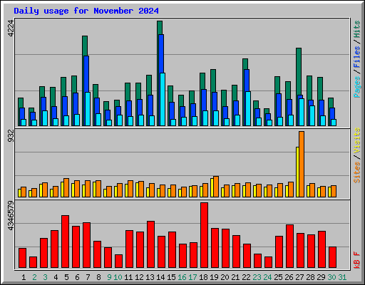 Daily usage for November 2024