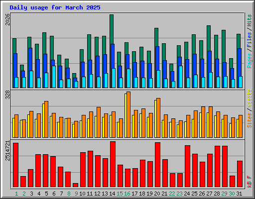 Daily usage for March 2025