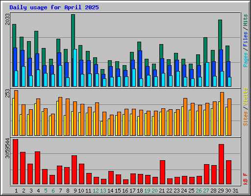 Daily usage for April 2025