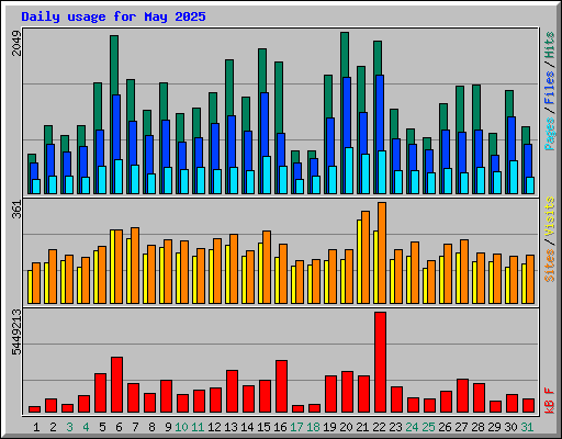 Daily usage for May 2025