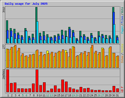 Daily usage for July 2025