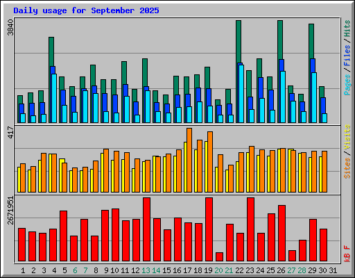 Daily usage for September 2025