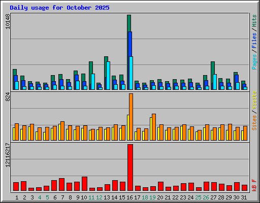 Daily usage for October 2025