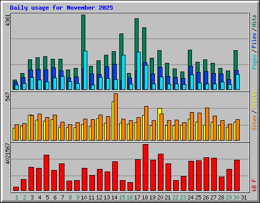 Daily usage for November 2025