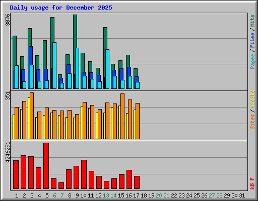 Daily usage for December 2025