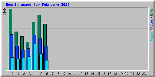 Hourly usage for February 2023