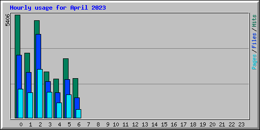 Hourly usage for April 2023